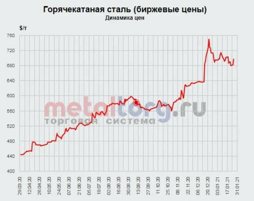 (скриншот: metaltorg.ru)