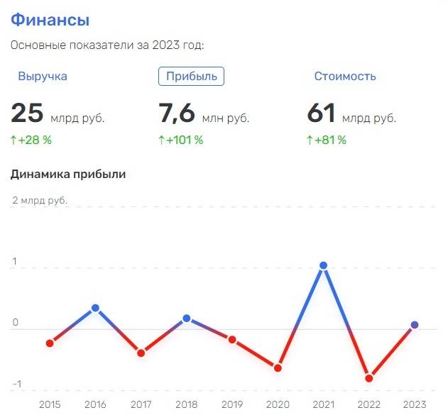 Динамика прибыли СПбГУП «Горэлектротранс» (Источник: rusprofile.ru/id/1233481)