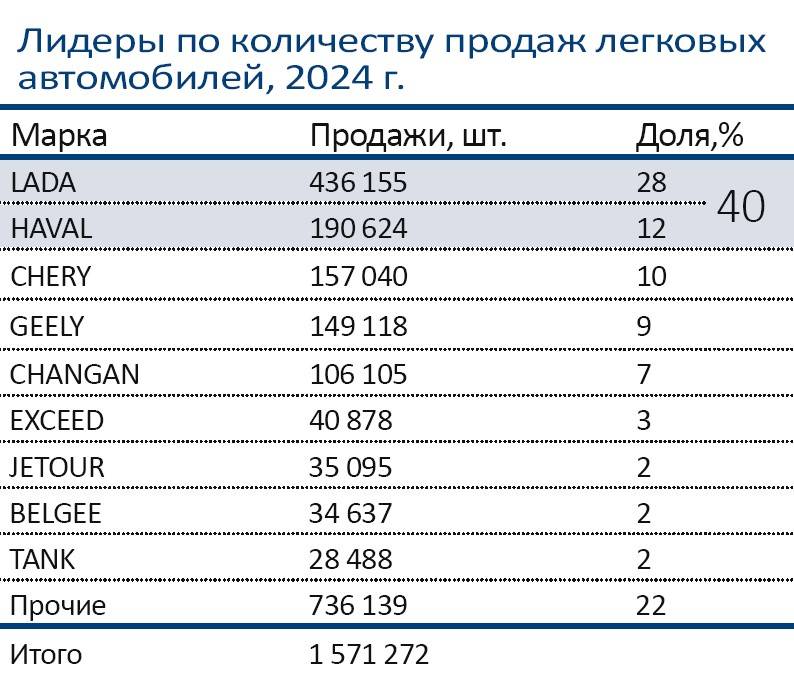 Локализованные ключевые игроки представляют 40% продаж на российском рынке, остальной рынок представлен классическими китайскими брендами. (Источник: Автостат, Интерфакс, открытые источники, анализ «Технологий Доверия»)