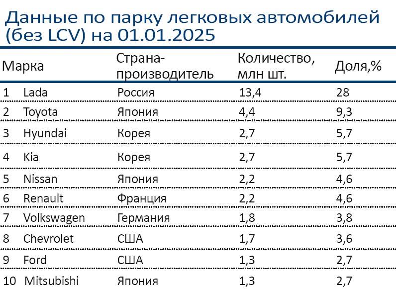 Несмотря на существенный рост продаж китайских брендов, они пока не входят в топ-10 марок в текущем парке РФ. (Источник: Автостат, анализ «Технологий Доверия»)